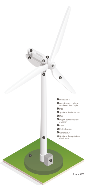 How Does Wind Energy Work?